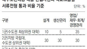 대우조선 ‘대학 서열화’… 하위권大 서류합격 비율 ‘0%’ 못박아