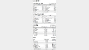 [지표로 보는 경제]10월 14일