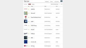LG전자, 포브스 선정 ‘세계 최고의 직장’ 10위…한국기업 얼마나?