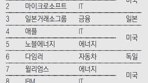㈜LG, 세계 최고의 직장 10위… 1위는 구글 모회사 알파벳 