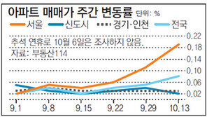[아파트시세]서울 재건축 아파트값 0.36% 올라… 매수세는 부진