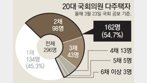 의원 55% 다주택자… 집 4채 이상도 21명