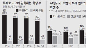 [단독]해외 주재원 자녀 정원외 입학… 두명중 한명꼴 자사고-외고로