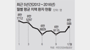 “치핵 환자 11월부터 증가해 1월에 최다”… 겨울철 항문질환 주의보