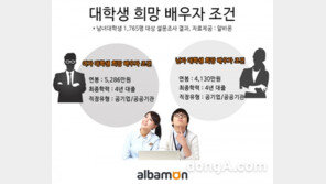 결혼하기 힘든 세상…대학생 선정 배우자 희망연봉 男-4130만, 女-5286만 원