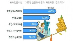 취준생 40% “어학시험 비용 제일 아까워” …취업 준비에 월 24만원 지출
