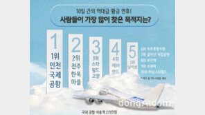현대엠엔소프트 "올 추석 가장 많이 찾은 목적지는 인천공항"… 2위는?