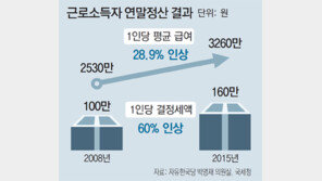 역시 유리지갑이 ‘봉’… “왜 우리만 투명과세” 조세저항 커질수도