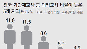 [단독]초등교사 기피 충북-경북, 기간제교사도 근무 꺼려… 10명중 1명은 퇴직교사