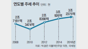 주세, 10년간 28조 거둬들여