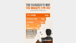 취업때 불필요한 스펙 3위 석·박사학위, 2위 한자·한국사 자격증, 1위는?