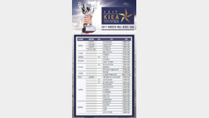 [제2회 대한민국 혁신 경영인 대상]갈 길 바쁜 한국경제, ‘혁신’이 답이다 