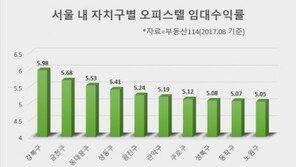 임대수익률 높은 서울 상위 10개 지역은?