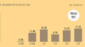 버핏 예언대로… 인덱스펀드가 액티브펀드에 완승
