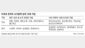 100대 기업 진입한 혁신기업 10년간 6곳뿐