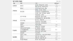대구시 ‘추억의 가을길’ 22곳 추천