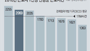 행정해석 변경땐 ‘즉시 근로단축’… 준비 안된 中企 큰 피해