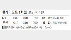 수비가 가른 승부… NC, 먼저 웃었다