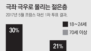 극좌-극우로 가는 2030… 설자리 좁아지는 유럽 중도