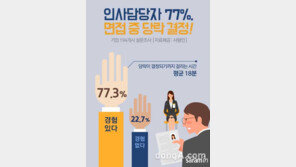 기업 10곳 중 8곳 “면접 끝나기 전 당락 결정…평균 18분 걸려”