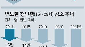 3개월 연속 올라간 청년고용률… 청년인구 줄어 생긴 ‘통계의 착시’