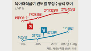 [단독]남성 육아휴직급여 부정수급액 3년전보다 6배 늘었다