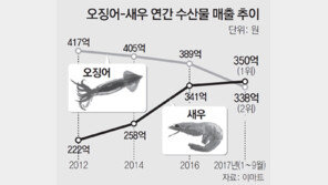 오징어 넘은 새우… ‘국민 수산물’ 등극
