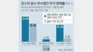 공시 잘하는 기업,주가도 많이 오른다