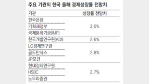 한은, 올 성장률 전망 2.8→ 3% 상향