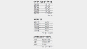中 커지는 소득 불평등… 시진핑의 ‘중국夢’ 위협