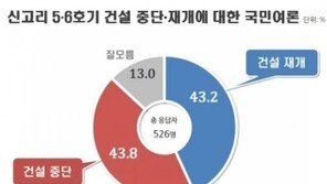 신고리 5·6호기 운명은?…어느쪽 결론 나도 후폭풍 예상 ‘찬반 43.8% vs 43.2%’