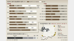 20, 30대 “공사 재개” 절반 넘어… 원전 몰린 PK서도 64%