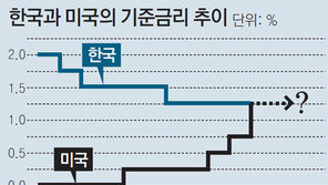 한미 금리역전 가능성… 증시 자본유출 여부 급관심