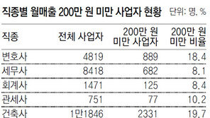 건축사 5명중 1명 月 200만원도 못벌어