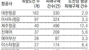 [단독]저가항공사, 예매율 낮은 항공편 멋대로 취소… 고객 항의하자 “국토부가 변경” 거짓말도