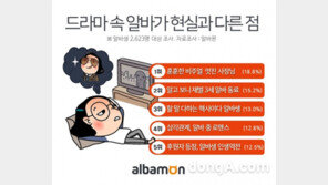 드라마 속 알바와 현실의 차이, 2위 알바동료 알고보니 재벌3세,  1위는?