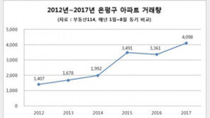 은평구 아파트 거래량 5년 새 약 3배 증가