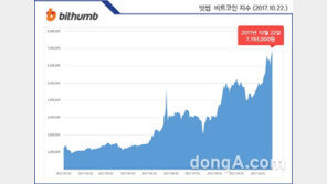 비트코인, 9일만에 600만→700만원 대 안착…시가총액 100조