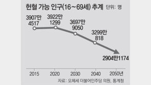 헌혈인구 급감… “피도 수입할 판”
