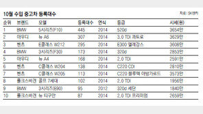 [CAR&TECH]연말 신차 할인으로 중고차 문의 ‘시들’… 벤츠-BMW-아우디는 인기 여전