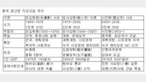 [하종대의 모바일 칼럼]“시진핑 思想? 그게 뭐요?”
