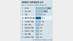 신방겸영 언론사 영향력, 동아-조선-매경-중앙 順