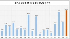 경기도 11~12월 연내 막차 분양...역대 ‘1위’