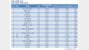 [10월 3주 PC방 순위] LOL 위협하는 배그, 1% 차이로 턱밑까지 추격