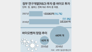 “바이오 강국은 연구자 창의성 독려, 정부 프로젝트 아니라도 대폭 지원”