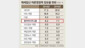 뉴스 유통만 하는 포털이 영향력 1, 3위… 광고시장 독식-선정적 뉴스 확산 부작용