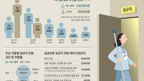 정규직 전환 대상 4만명 늘어… 예산 수조원 투입 불가피