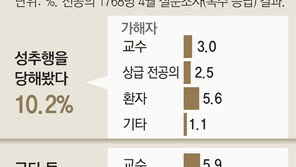 맞으며 배운 의대교수 ‘폭력 대물림’