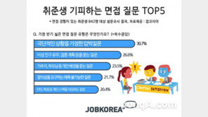 받기 싫은 채용면접 질문 2위 ‘이성친구 있나, 결혼은 언제’, 1위는?
