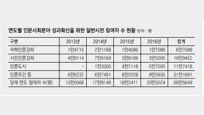 [인문주간]강좌-포럼 등 개최… 일반시민 69만명 인문학과의 소통